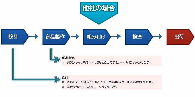 他社の場合