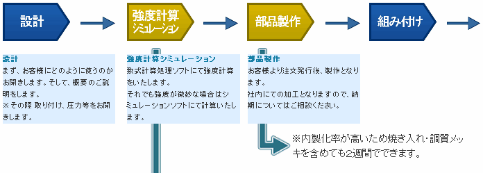 設計から生産まで