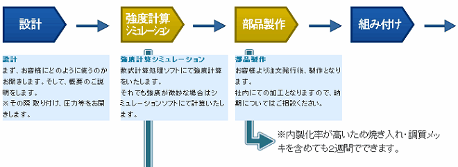 製作までの流れ（設計・製作・組み付け）